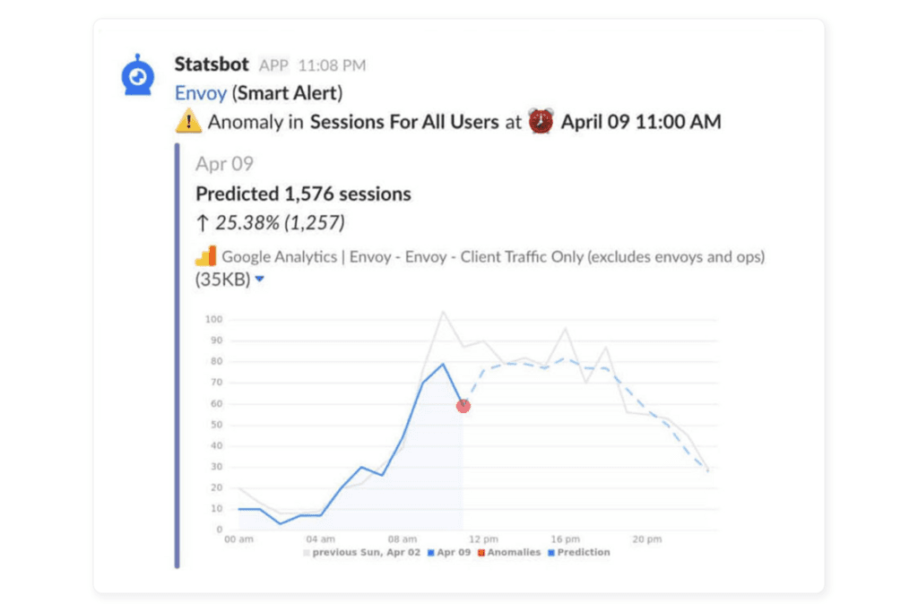 monitor metrics with Statsbot