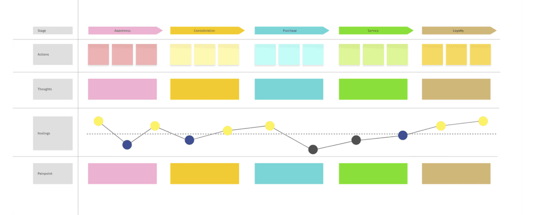Customer journey template