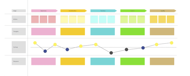 Customer journey template