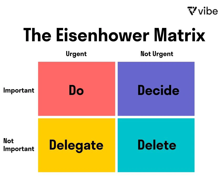 The Eisenhower Matrix: Prioritizing Your To-Do List