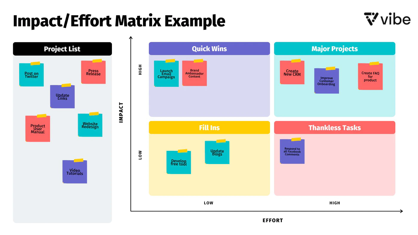 Impact vs. effort matrix  A 2x2 template for prioritising tasks — BiteSize  Learning
