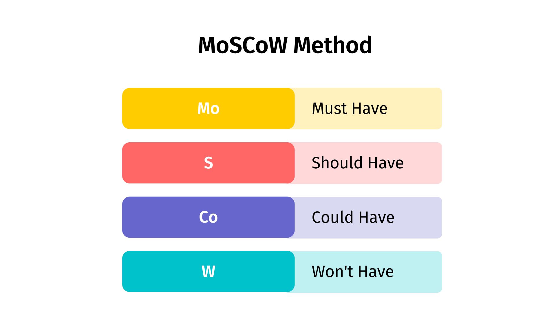 What Is the MoSCow Method & How Does It Work? | Vibe