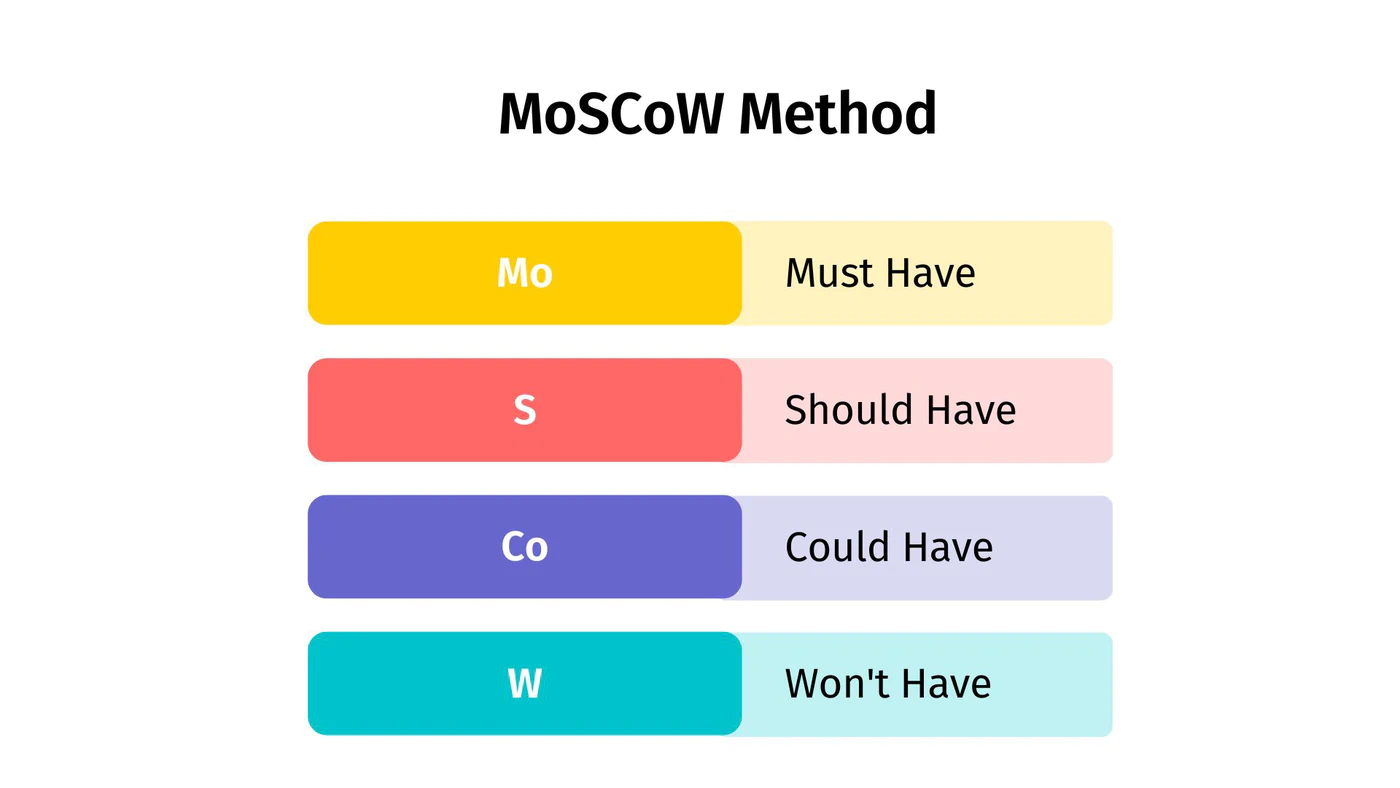 What is MoSCoW Prioritization?