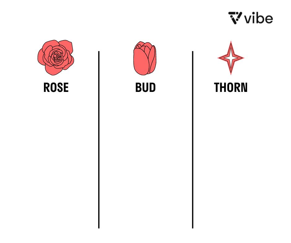 Guide to the Rose, Bud, Thorn Exercise Vibe