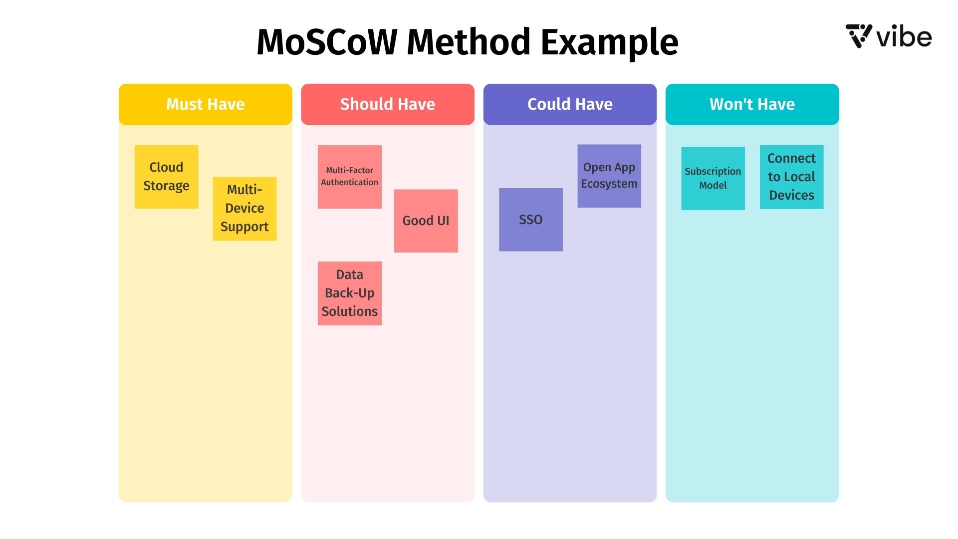 What Is the MoSCow Method & How Does It Work? | Vibe