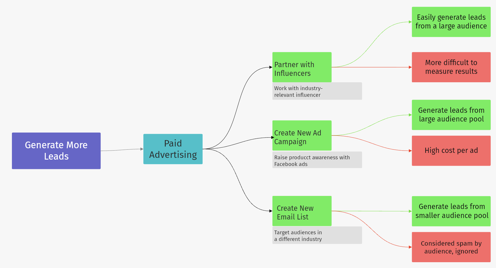 How to Create an Opportunity Solution Tree | Vibe